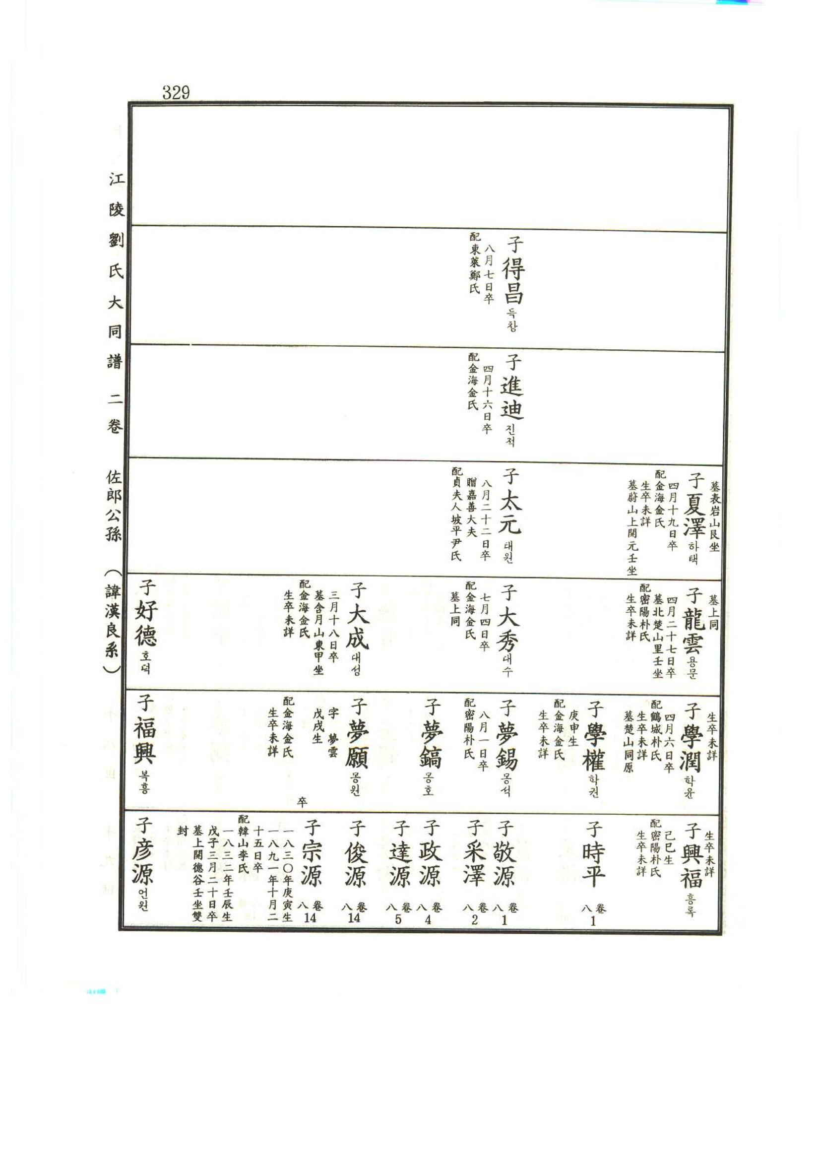 강릉유씨대동보2권상 329페이지