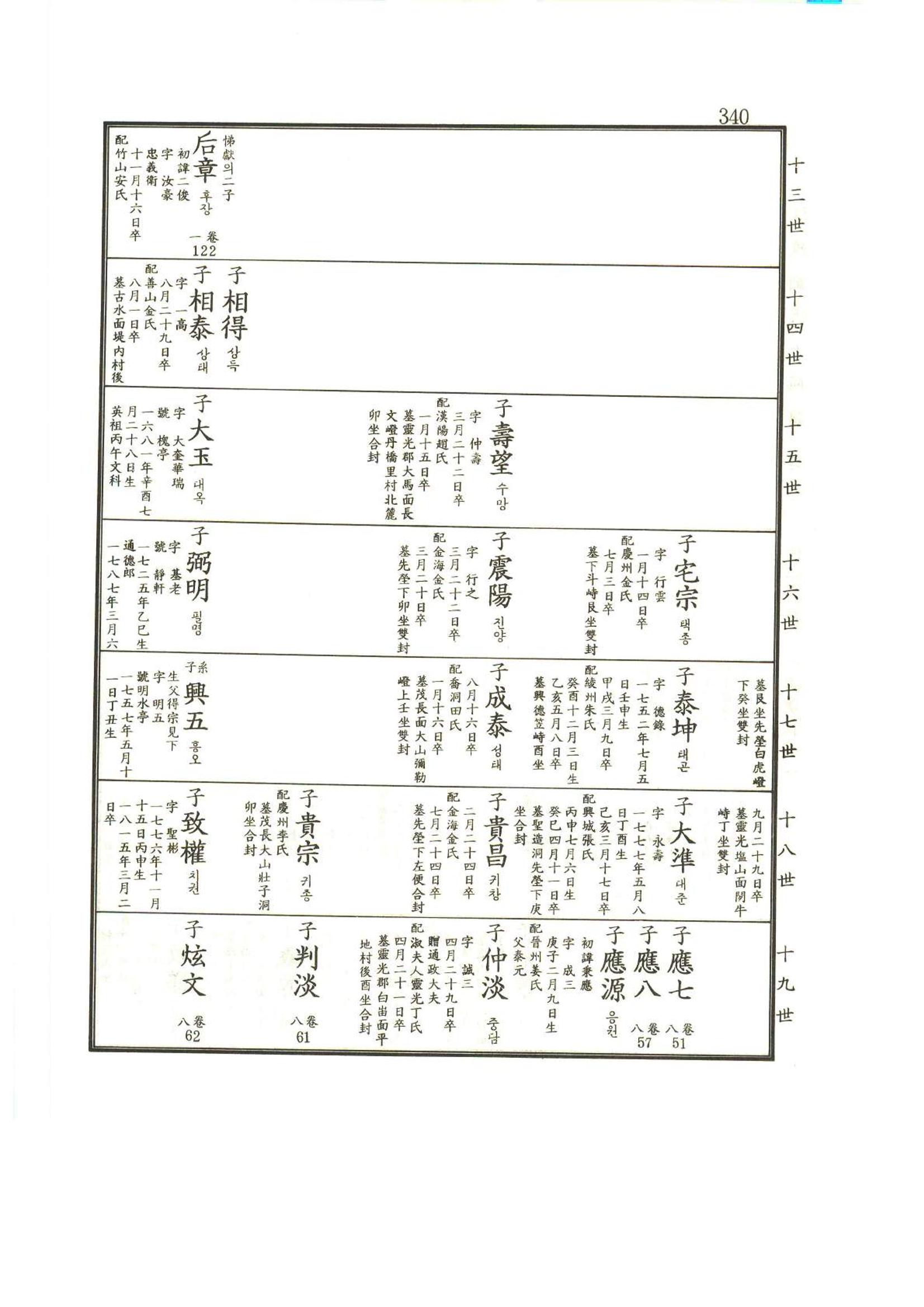 강릉유씨대동보2권상 340페이지