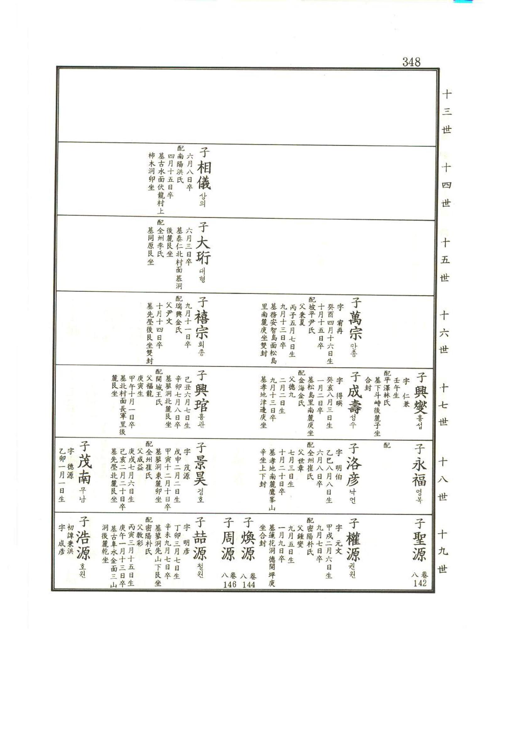 강릉유씨대동보2권상 348페이지