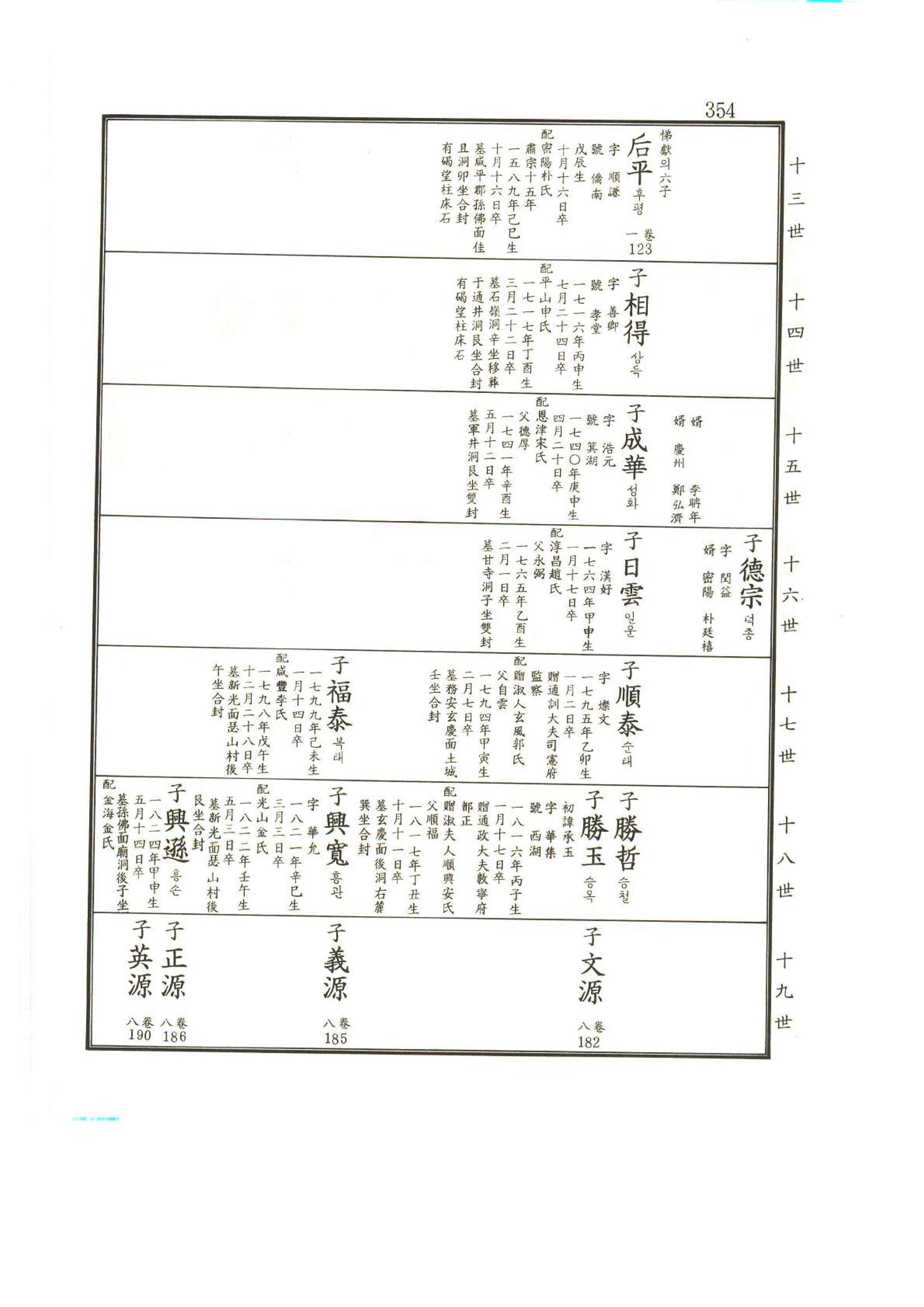 강릉유씨대동보2권상 354페이지