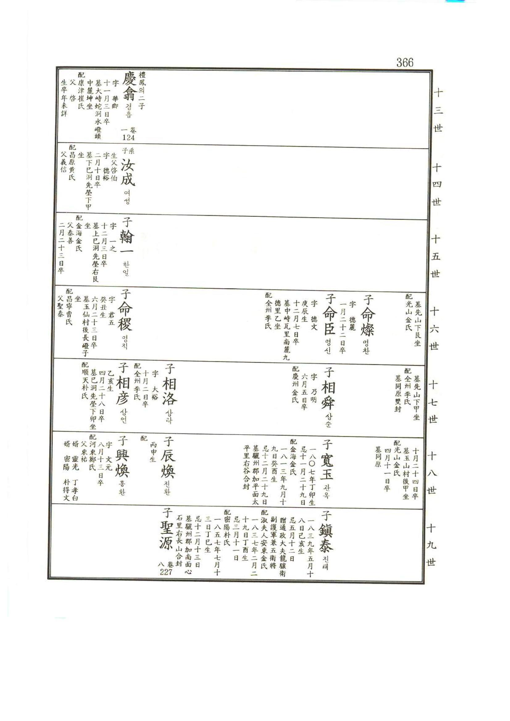 강릉유씨대동보2권상 366페이지