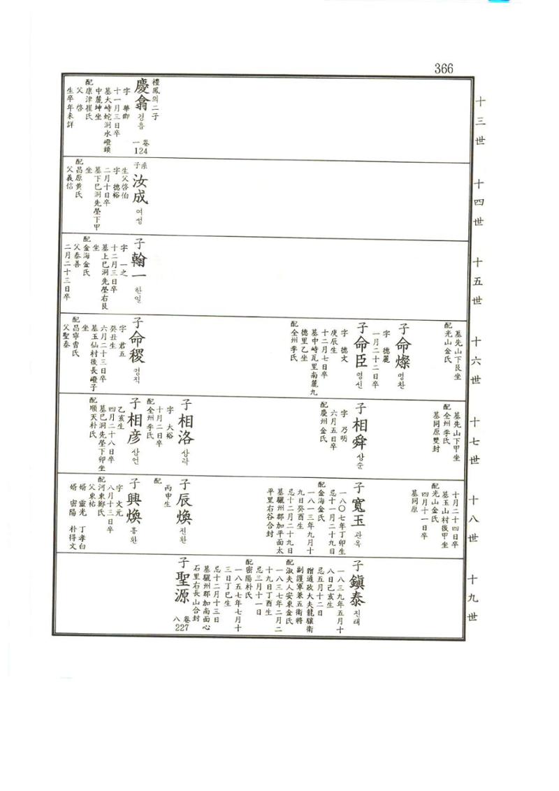 강릉유씨대동보2권상 366페이지