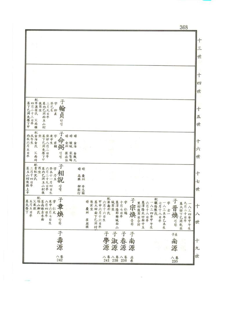 강릉유씨대동보2권상 368페이지