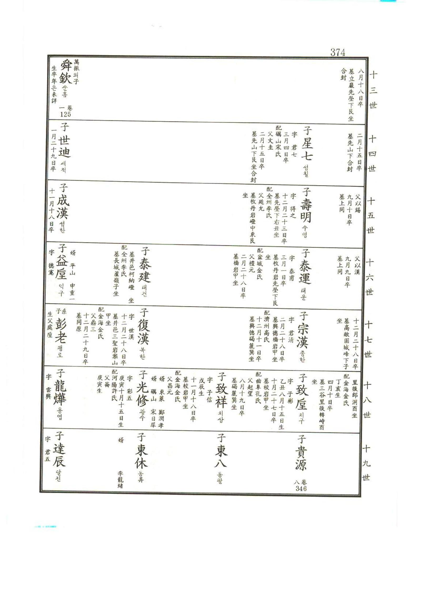 강릉유씨대동보2권상 374페이지