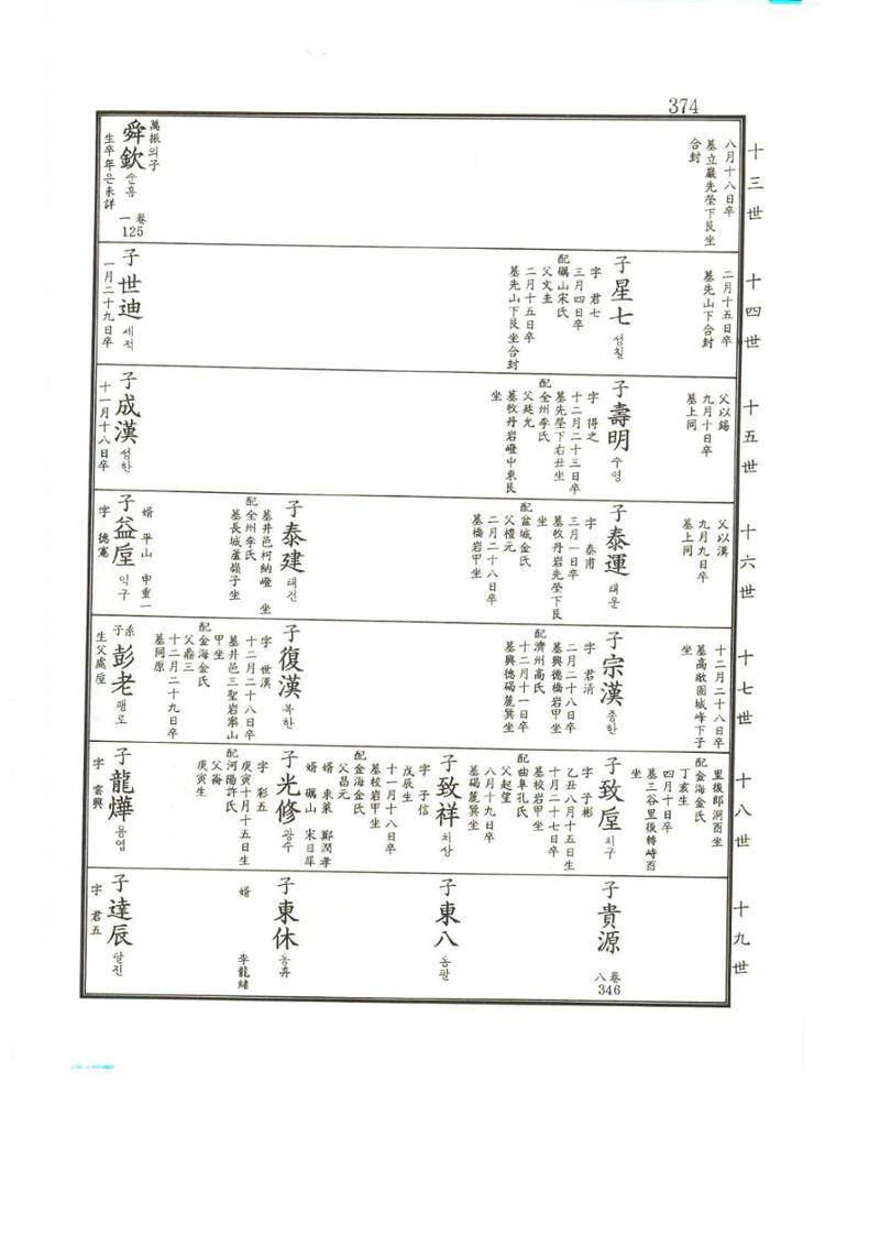 강릉유씨대동보2권상 374페이지