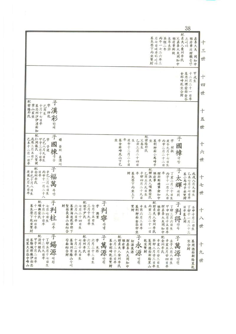 강릉유씨대동보2권상 38페이지