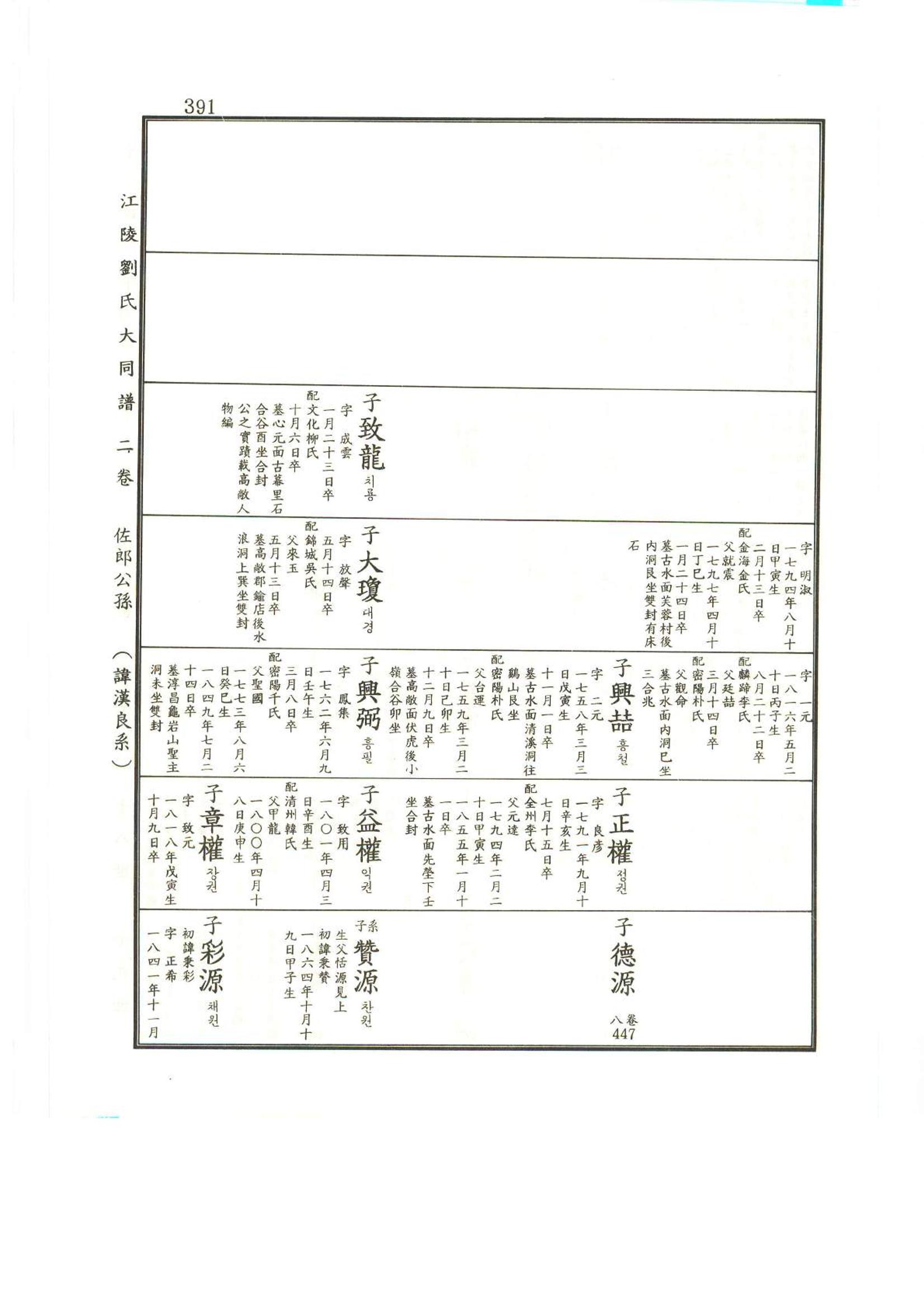 강릉유씨대동보2권상 391페이지