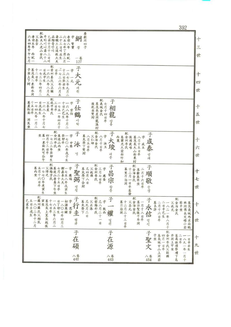 강릉유씨대동보2권상 392페이지