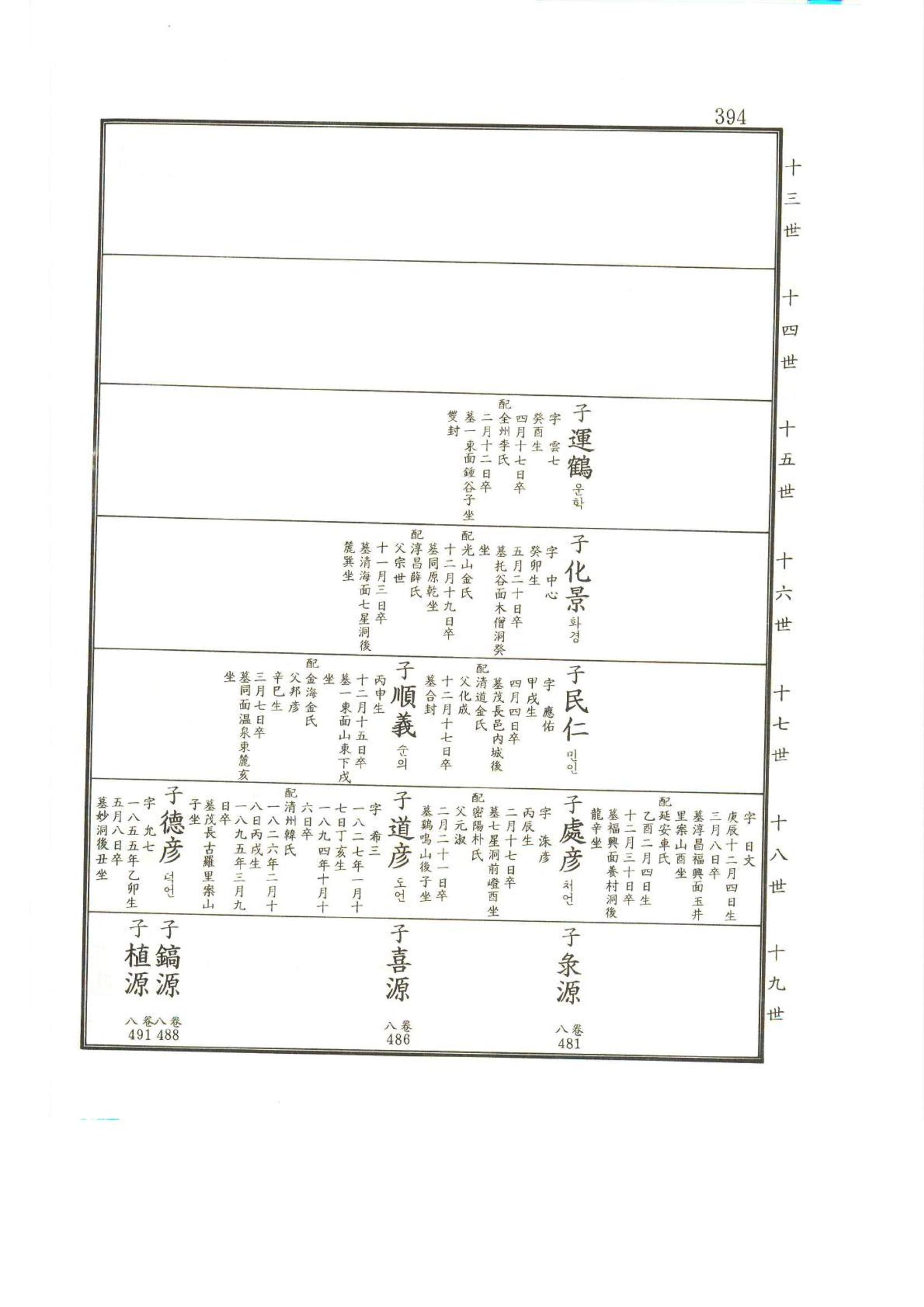 강릉유씨대동보2권상 394페이지