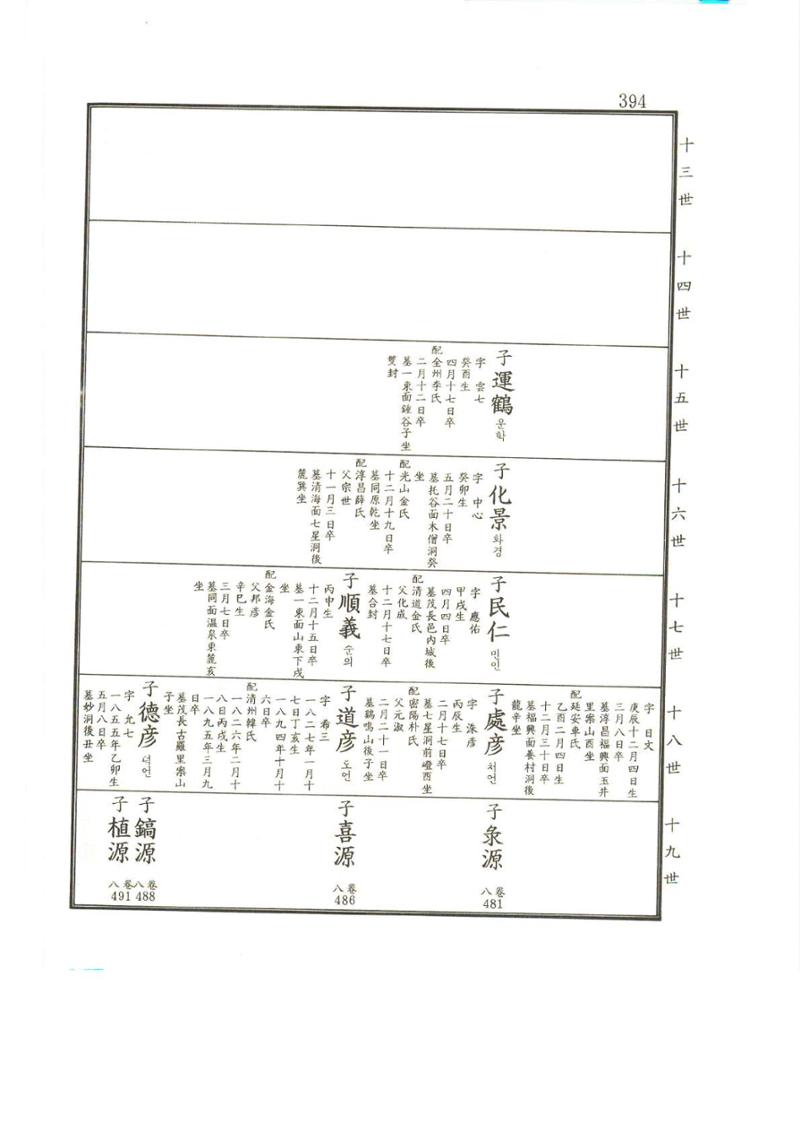 강릉유씨대동보2권상 394페이지