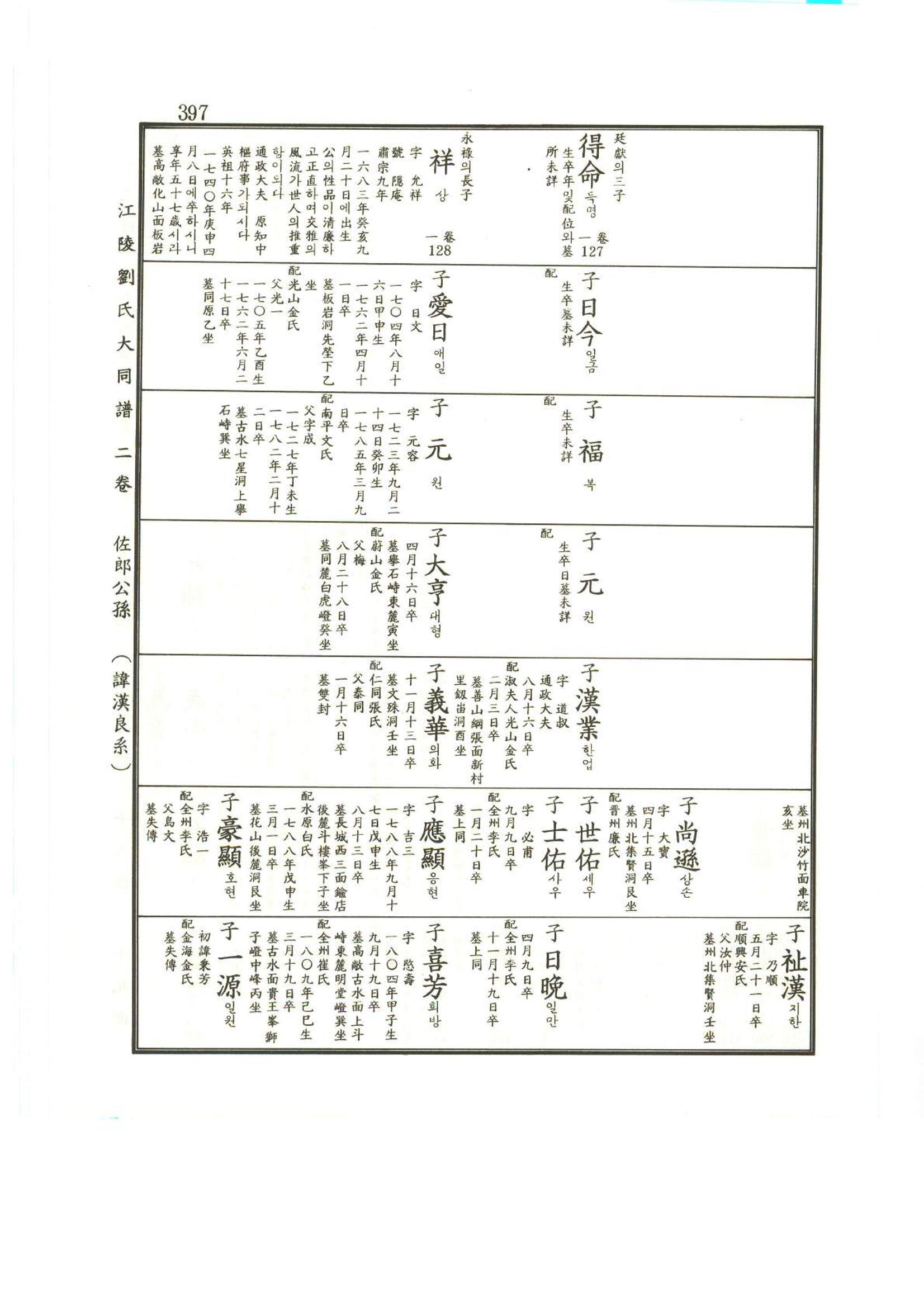강릉유씨대동보2권상 397페이지
