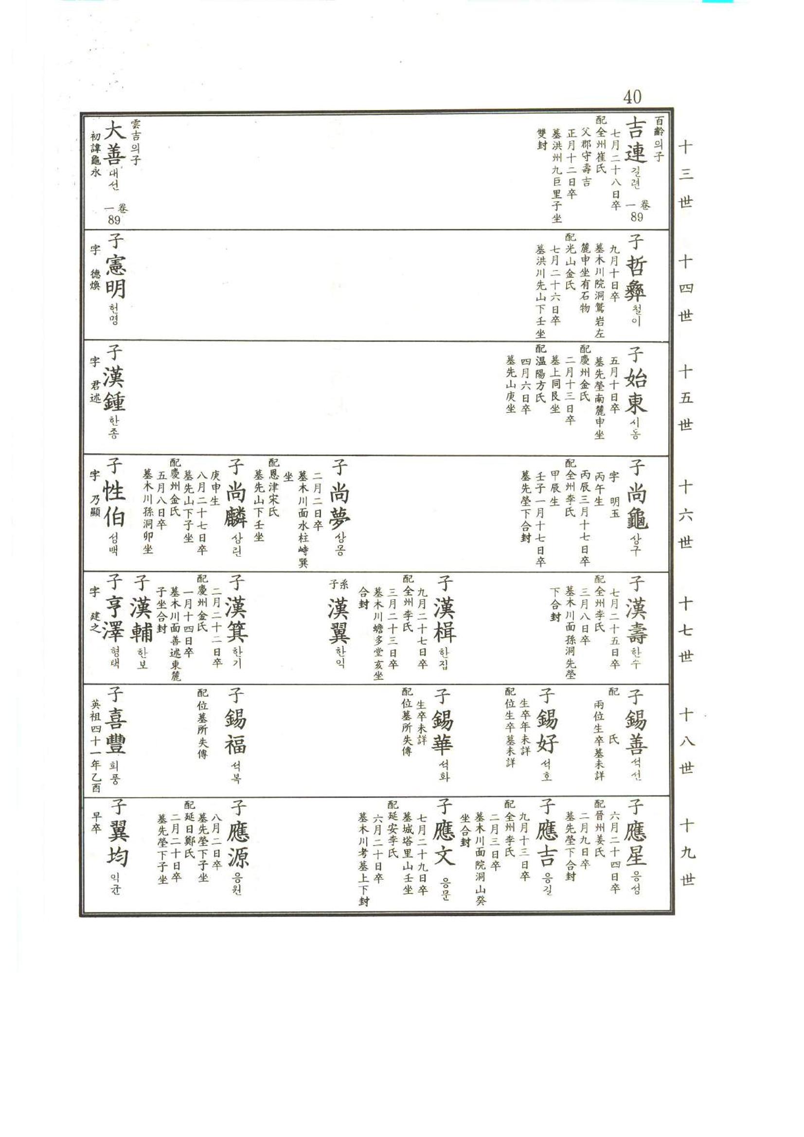 강릉유씨대동보2권상 40페이지