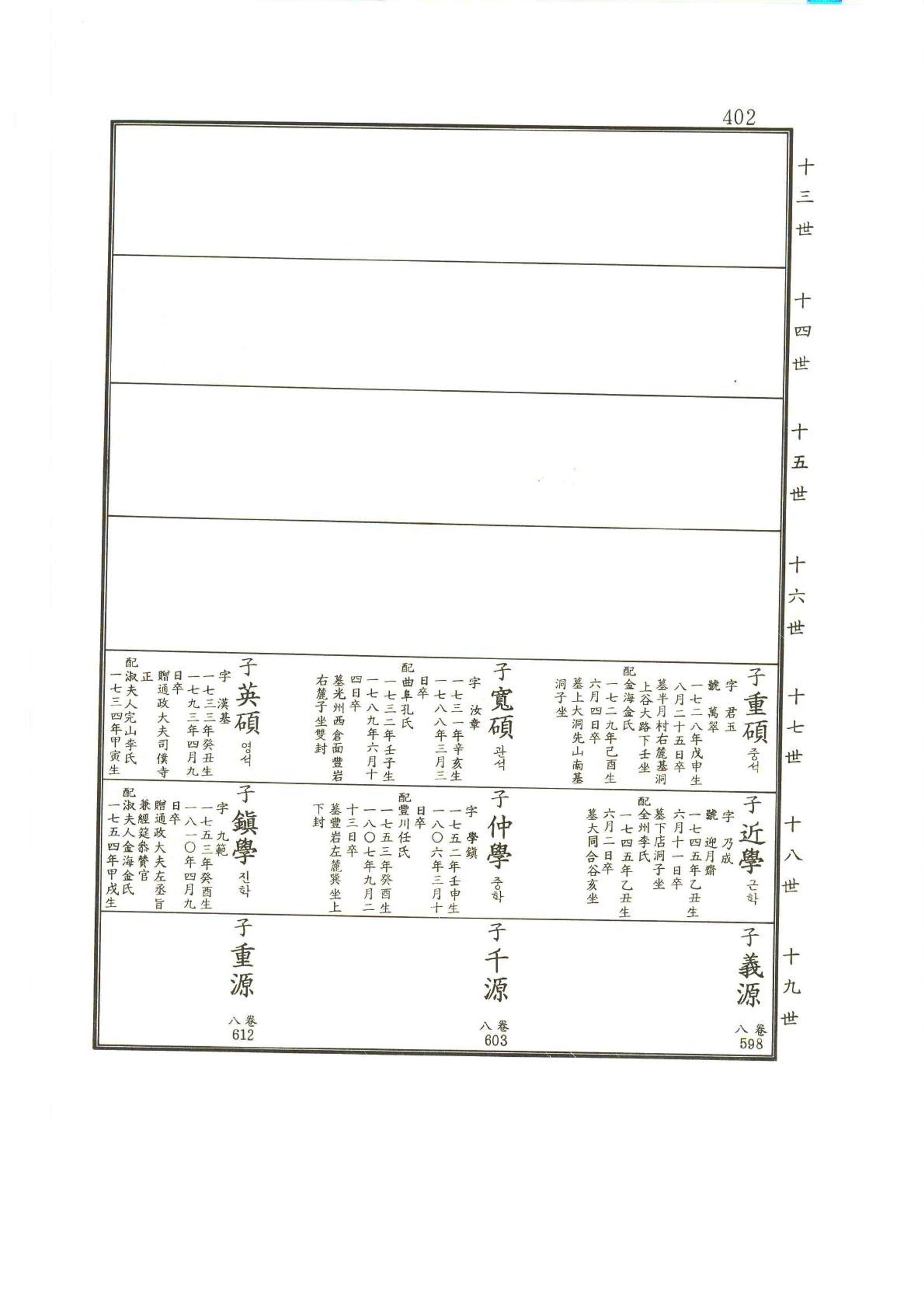 강릉유씨대동보2권상 402페이지