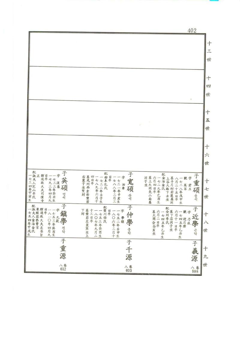 강릉유씨대동보2권상 402페이지