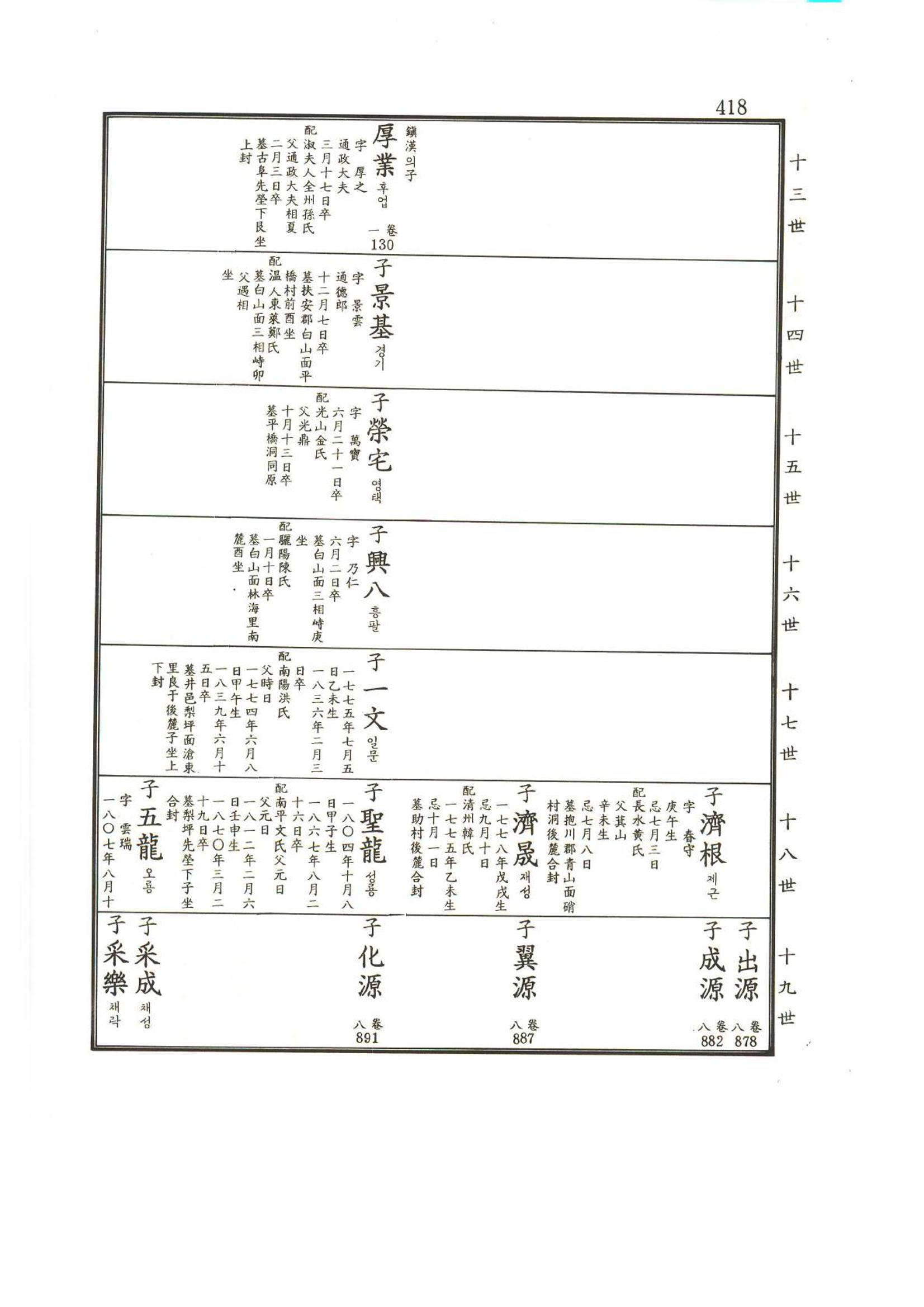 강릉유씨대동보2권상 418페이지