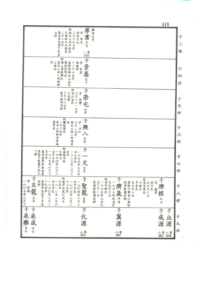 강릉유씨대동보2권상 418페이지