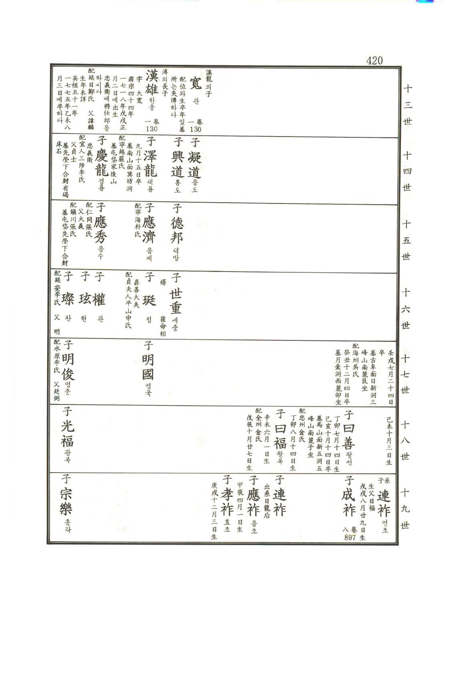강릉유씨대동보2권상 420페이지