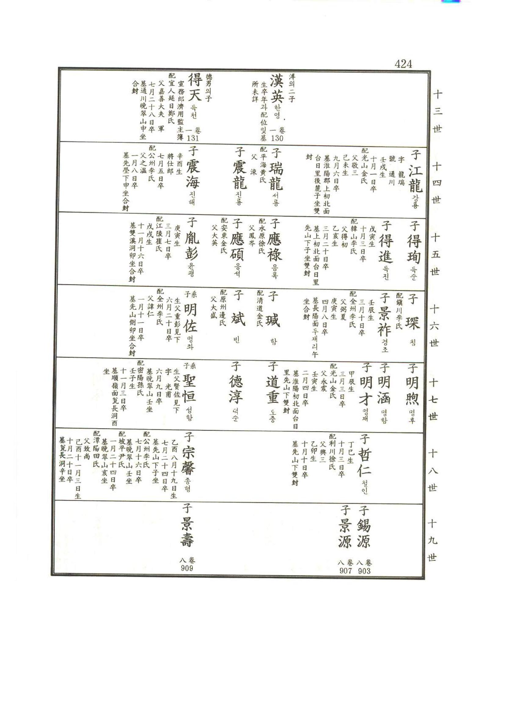 강릉유씨대동보2권상 424페이지