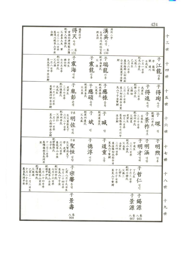 강릉유씨대동보2권상 424페이지