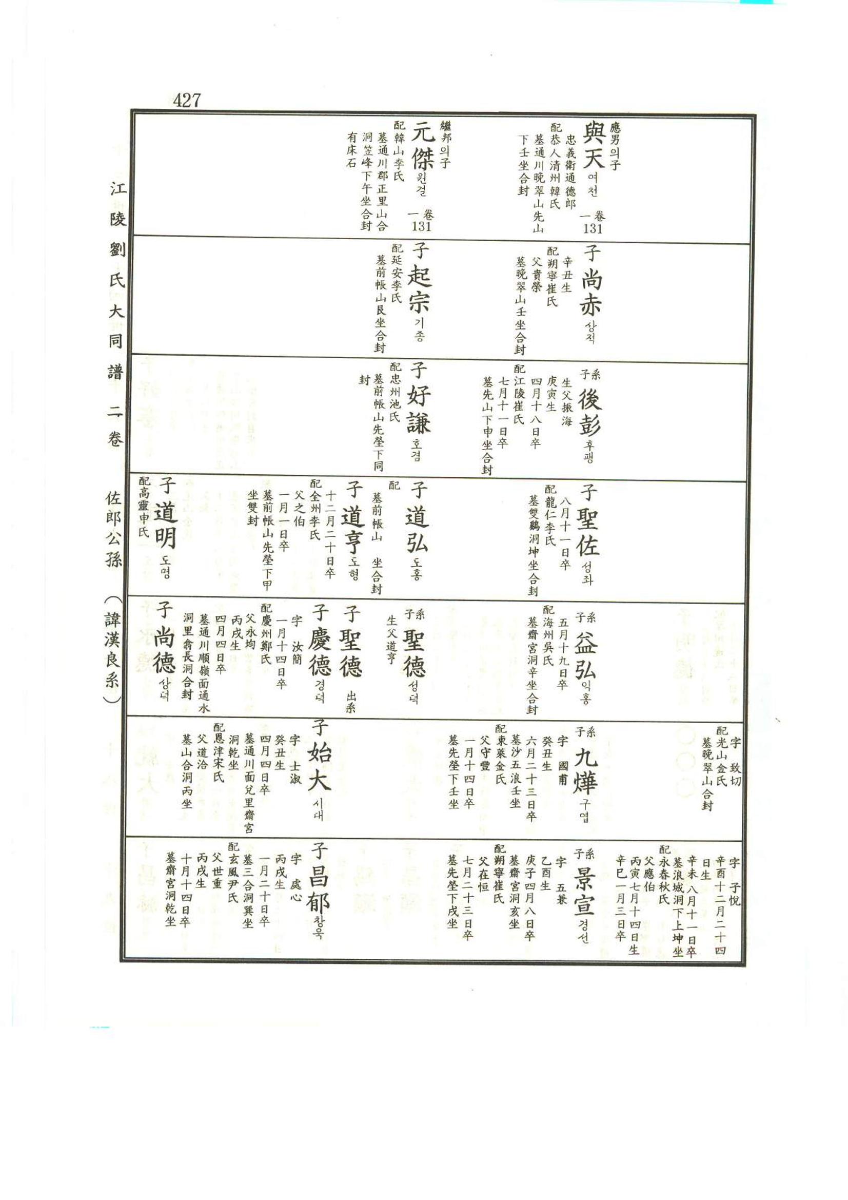 강릉유씨대동보2권상 427페이지