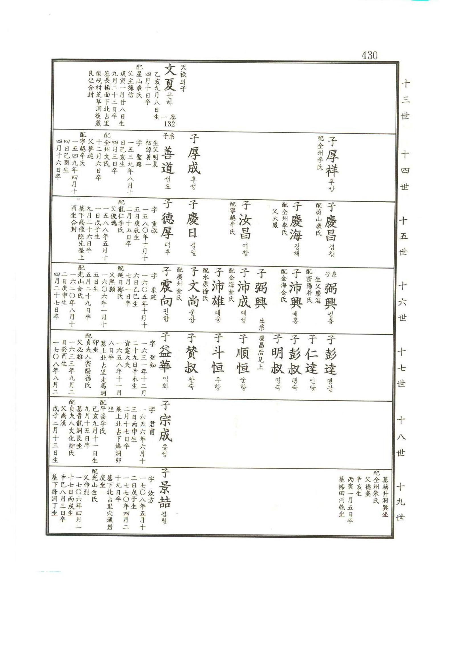 강릉유씨대동보2권상 430페이지