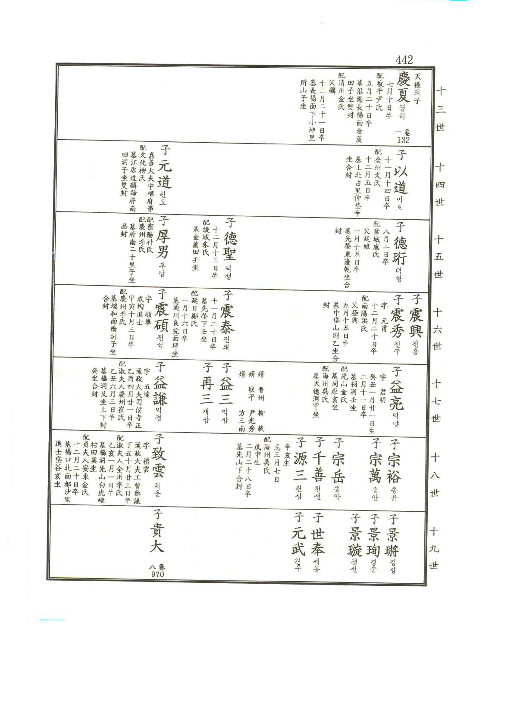 강릉유씨대동보2권상 442페이지