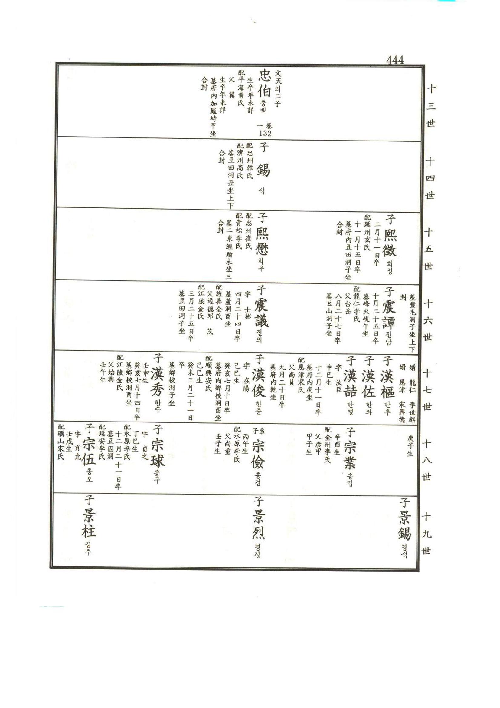강릉유씨대동보2권상 444페이지