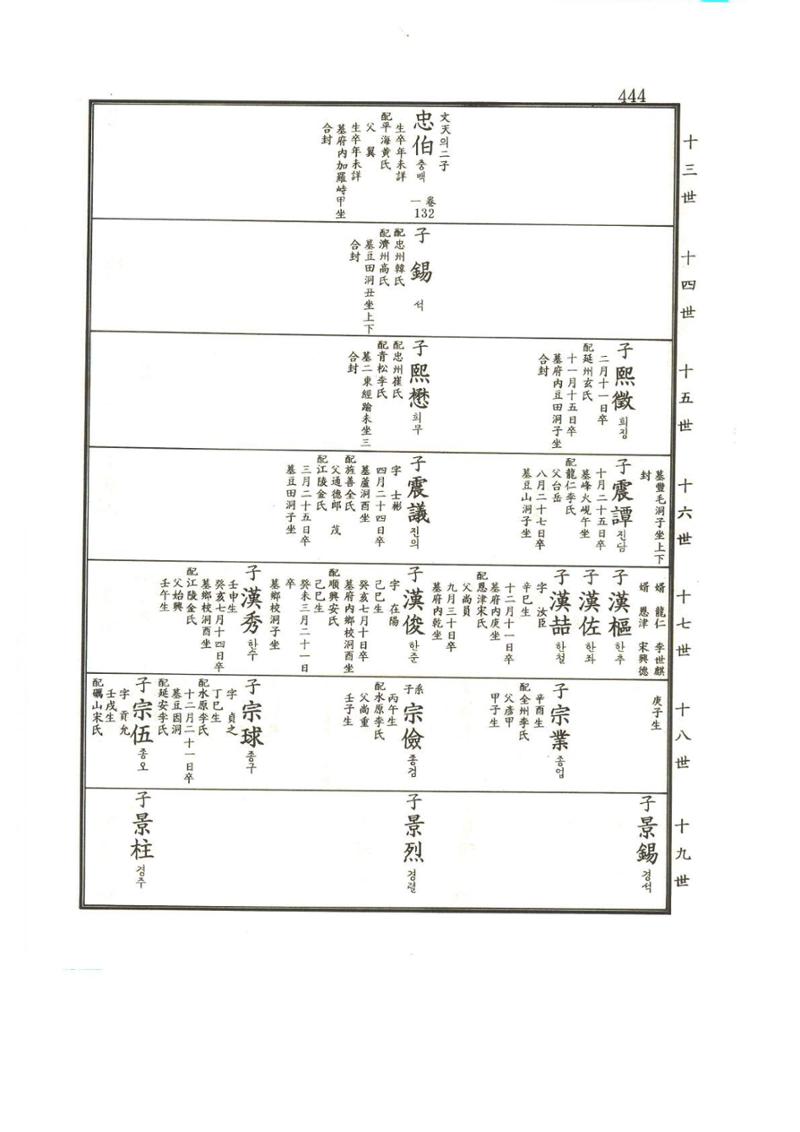 강릉유씨대동보2권상 444페이지