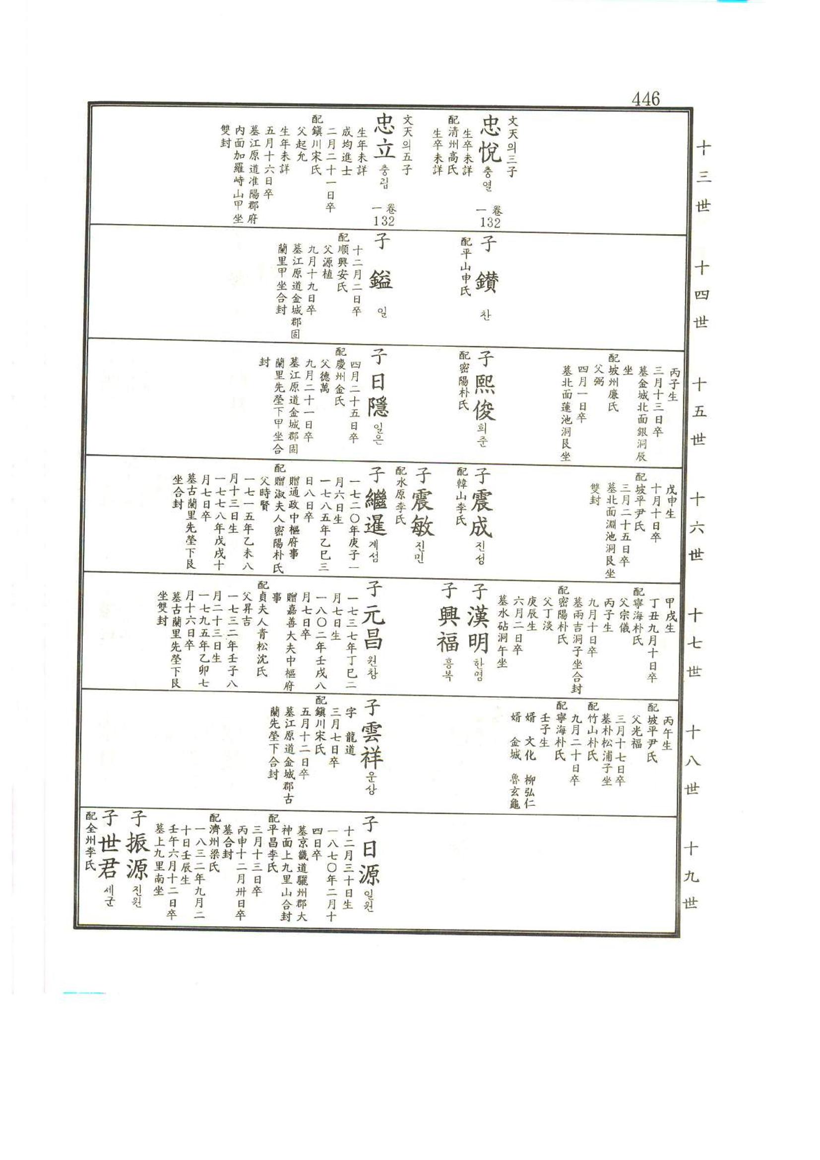 강릉유씨대동보2권상 446페이지