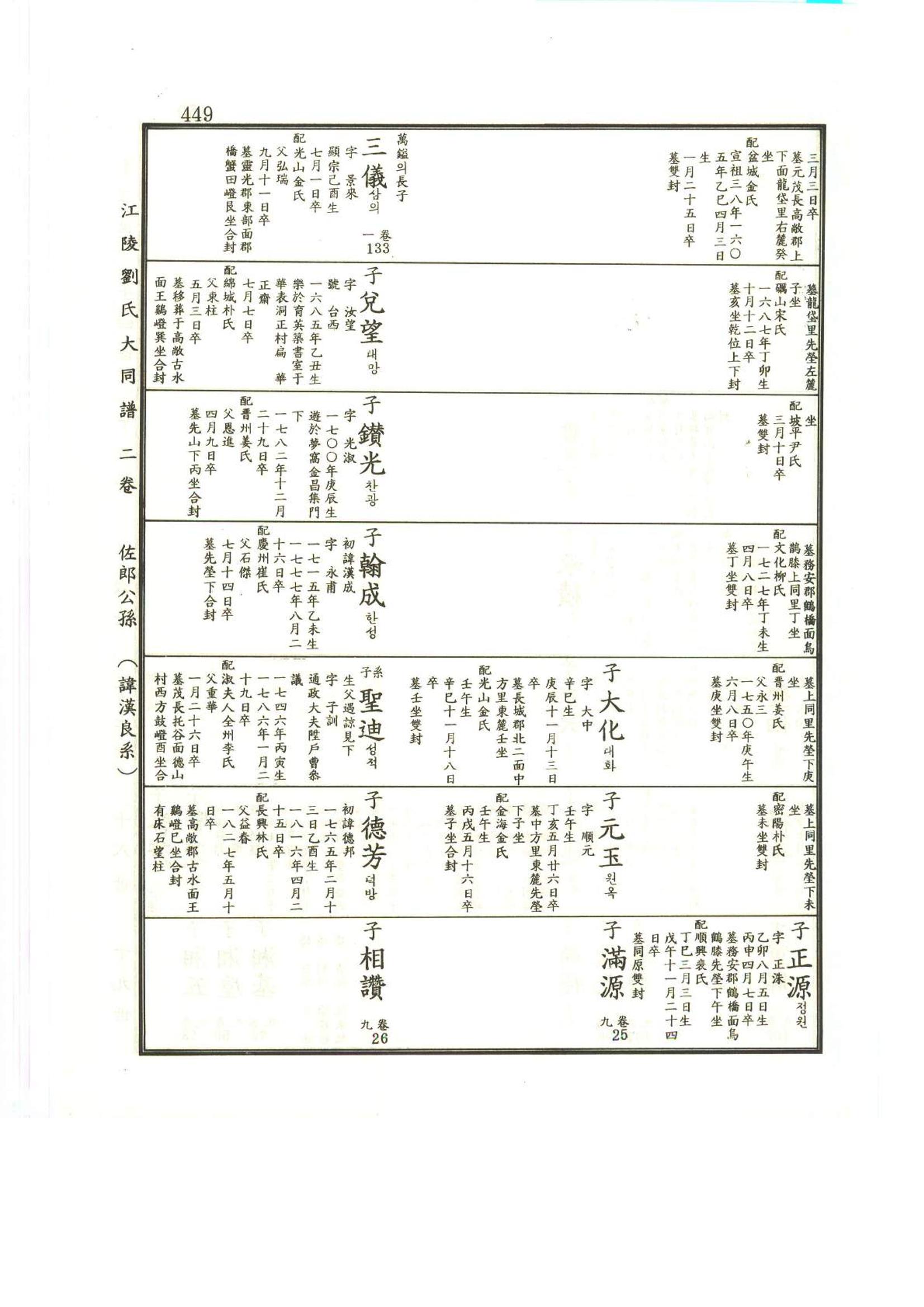 강릉유씨대동보2권상 449페이지