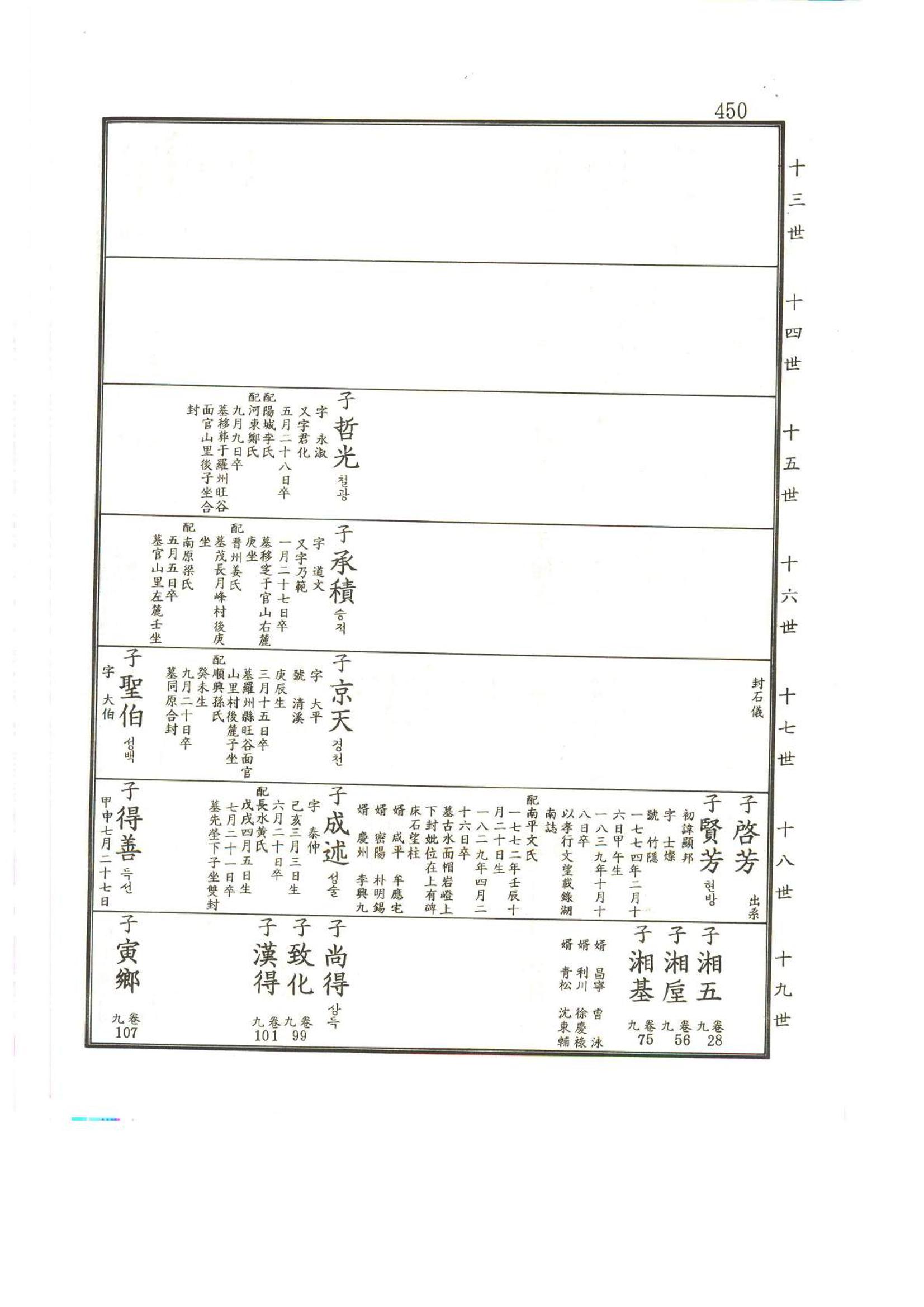 강릉유씨대동보2권상 450페이지