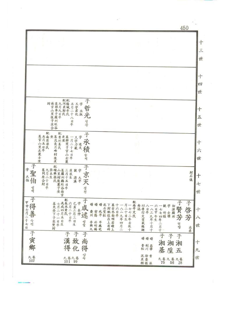 강릉유씨대동보2권상 450페이지