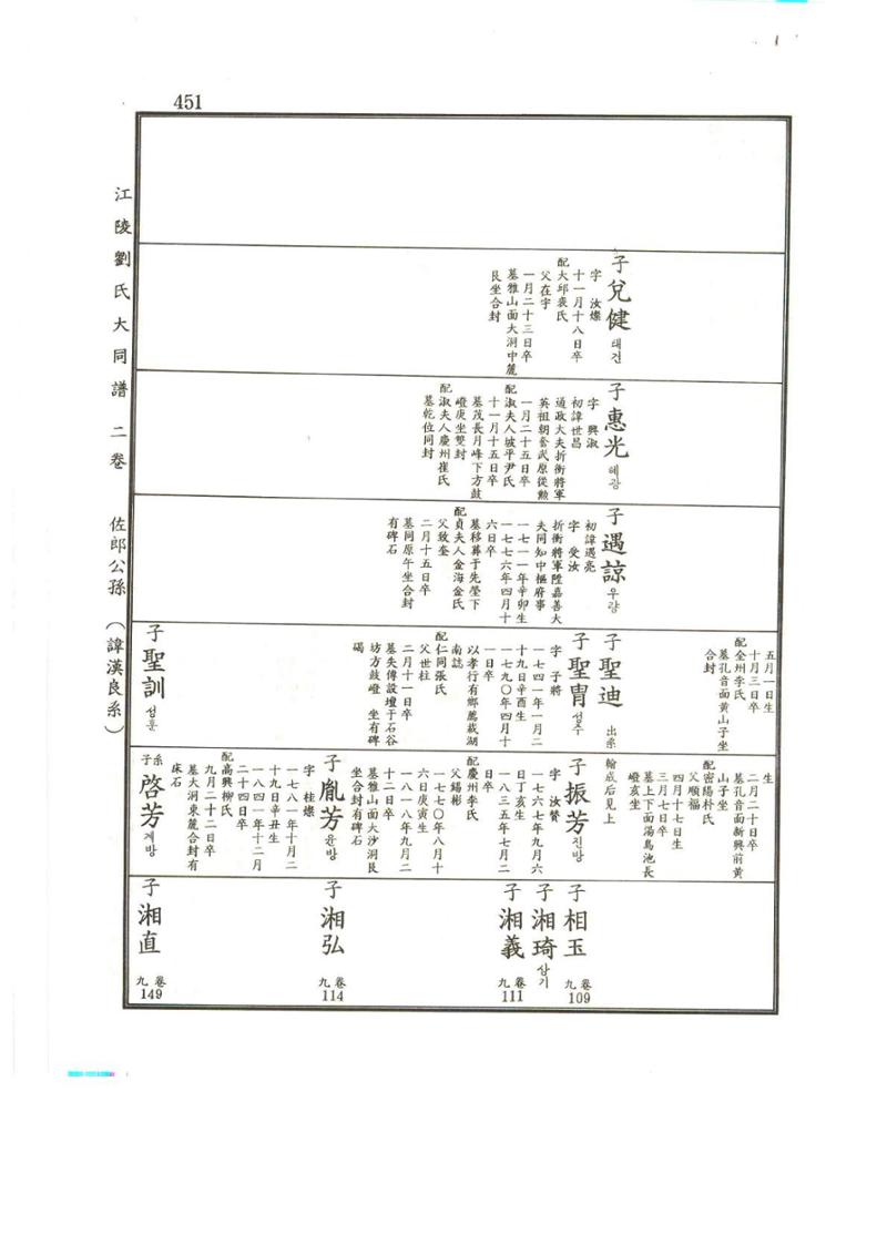 강릉유씨대동보2권상 451페이지