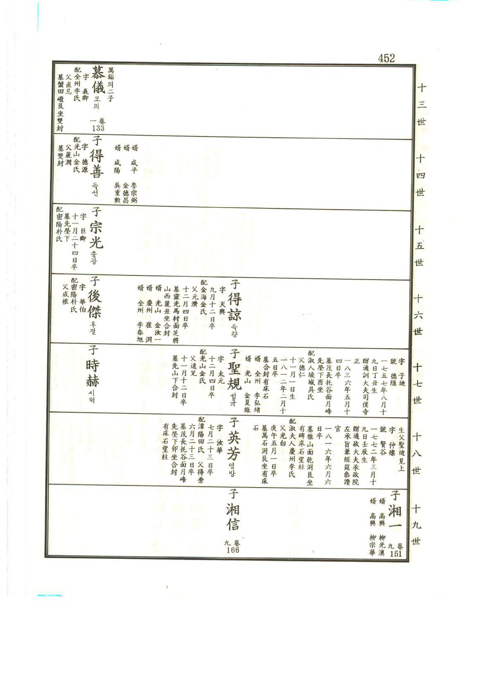 강릉유씨대동보2권상 452페이지