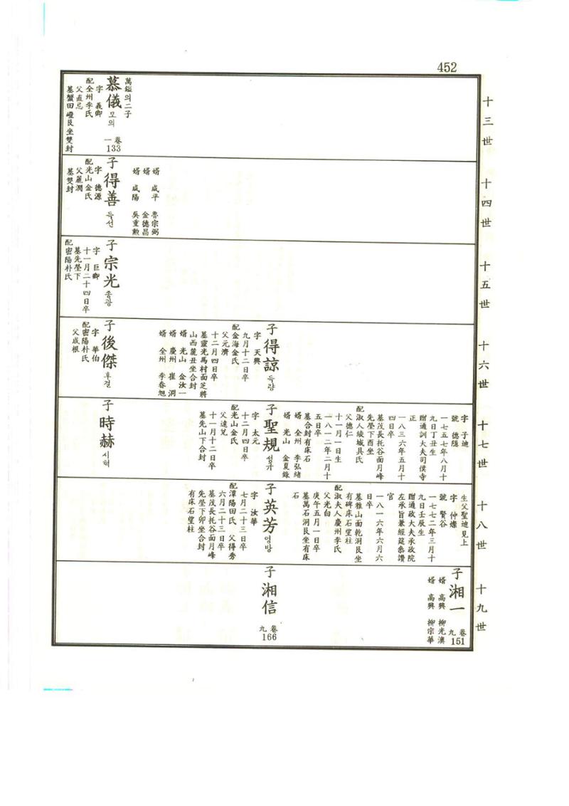강릉유씨대동보2권상 452페이지
