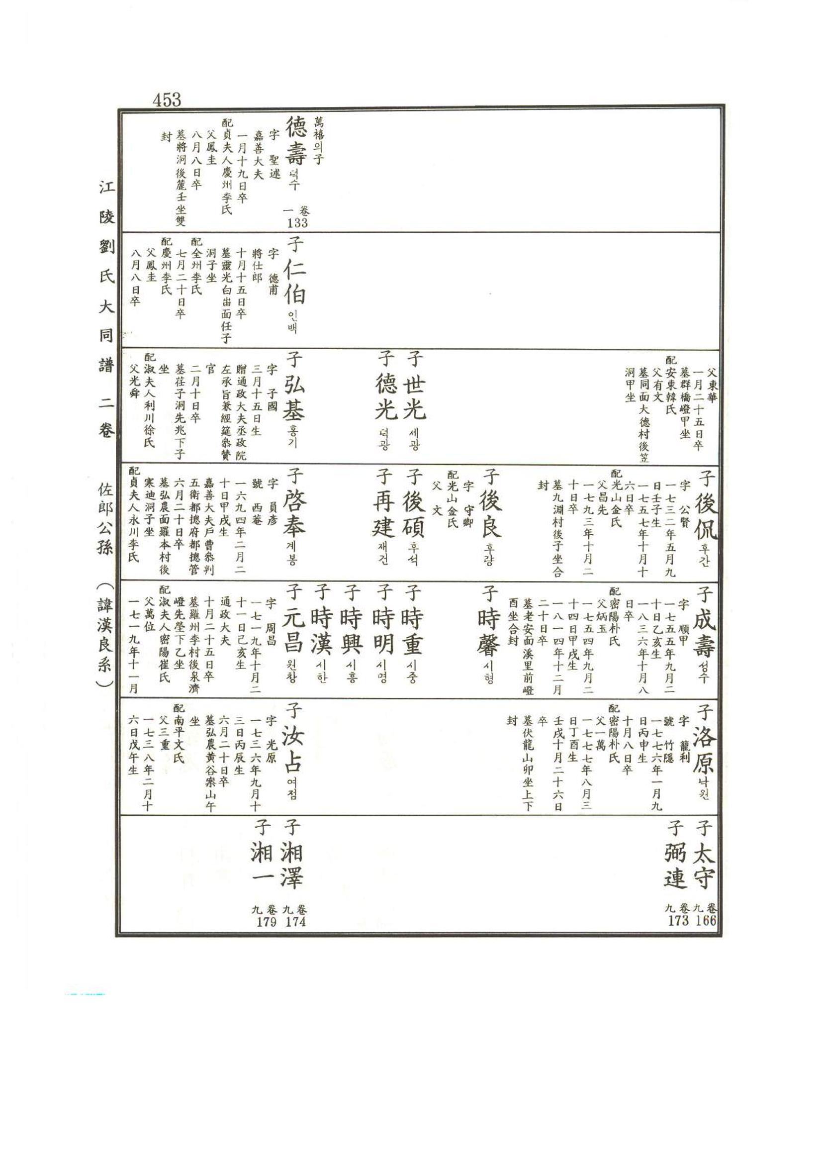강릉유씨대동보2권상 453페이지