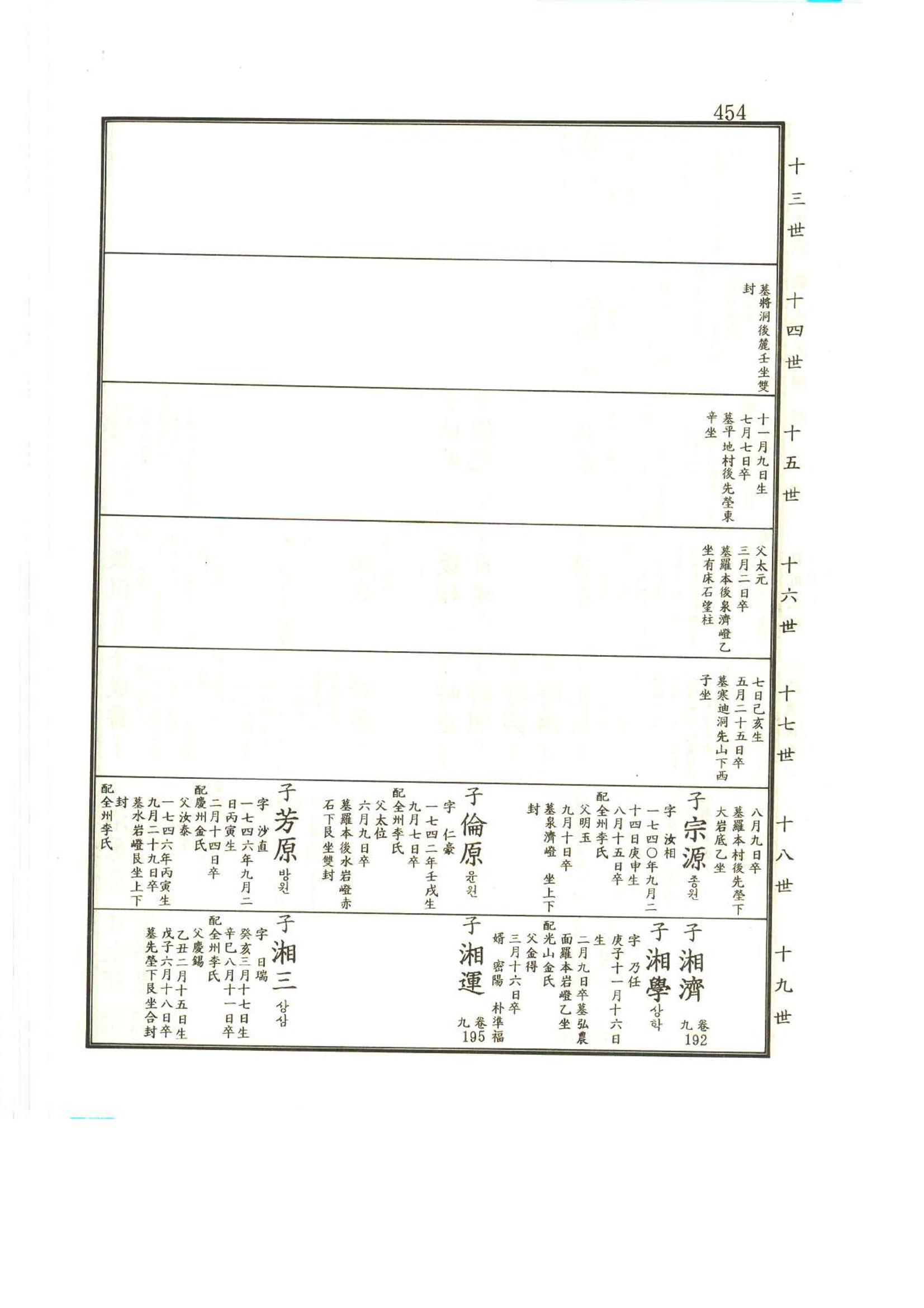 강릉유씨대동보2권상 454페이지