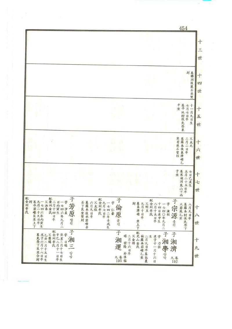 강릉유씨대동보2권상 454페이지