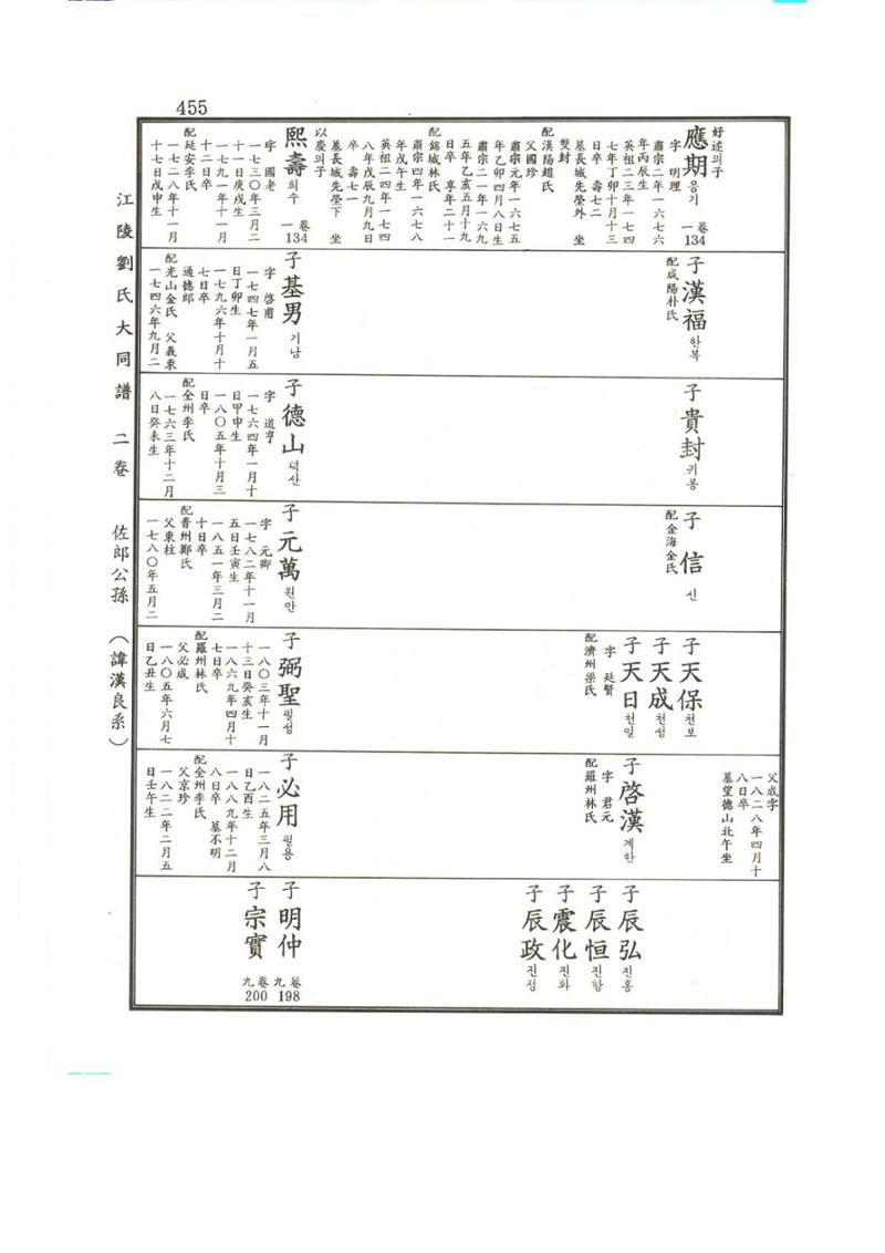 강릉유씨대동보2권상 455페이지