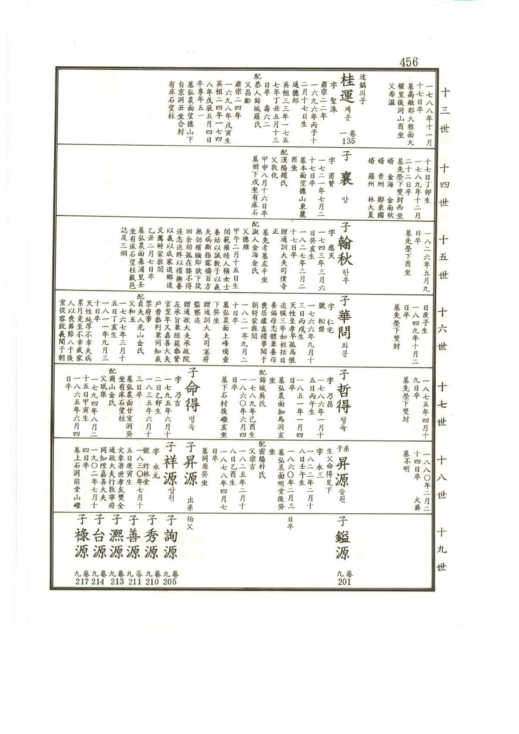강릉유씨대동보2권상 456페이지
