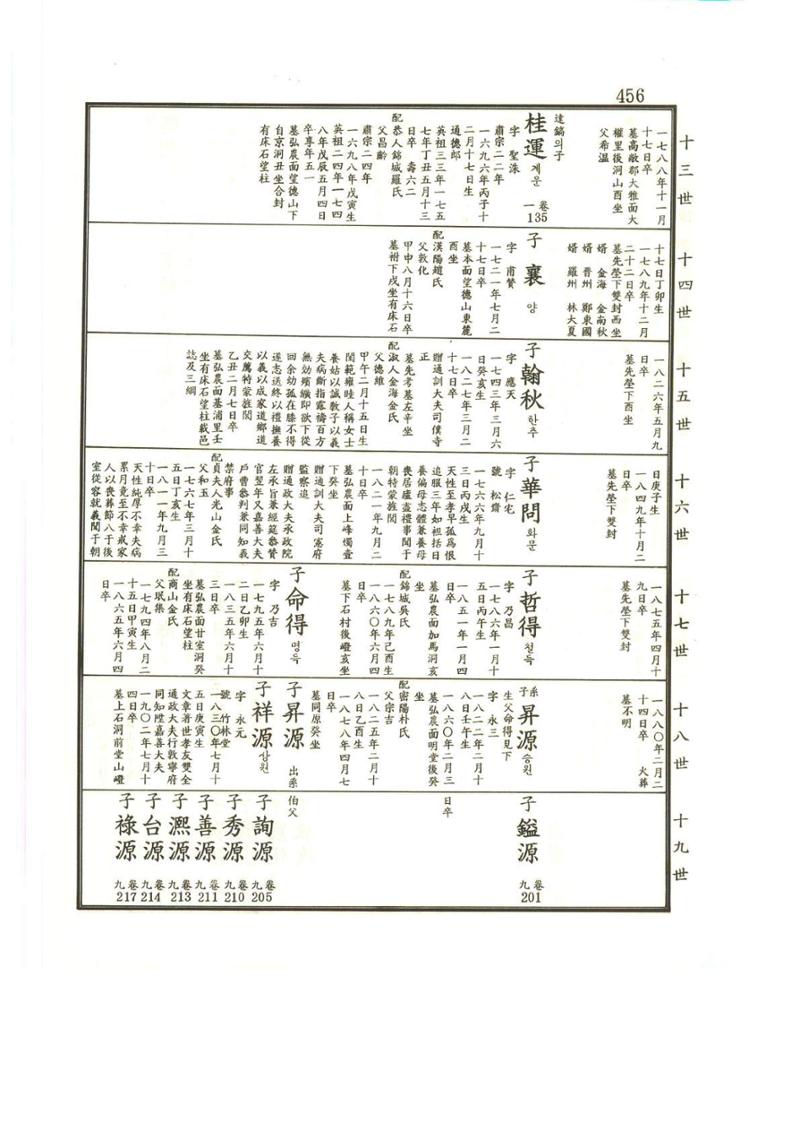강릉유씨대동보2권상 456페이지