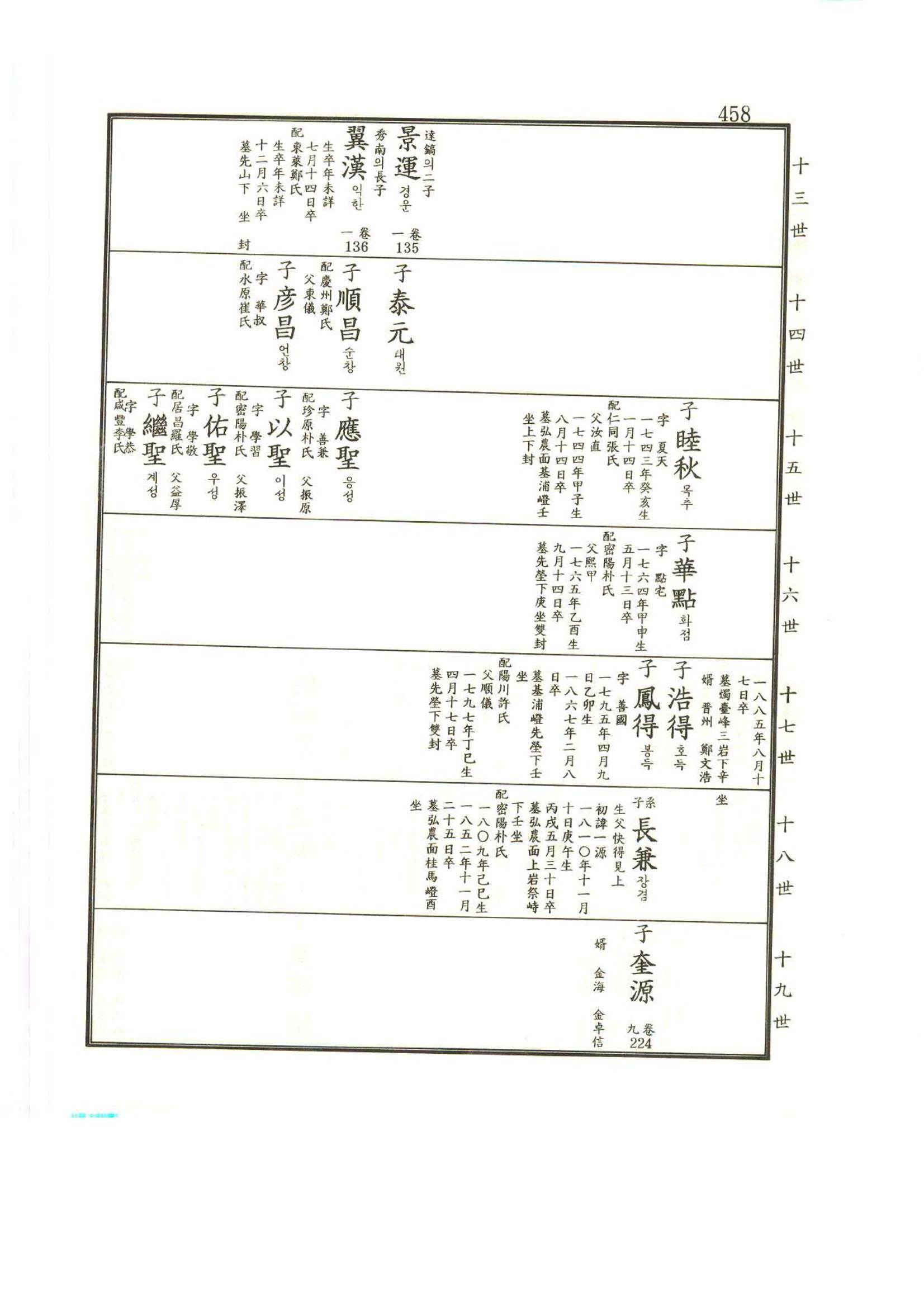 강릉유씨대동보2권상 458페이지