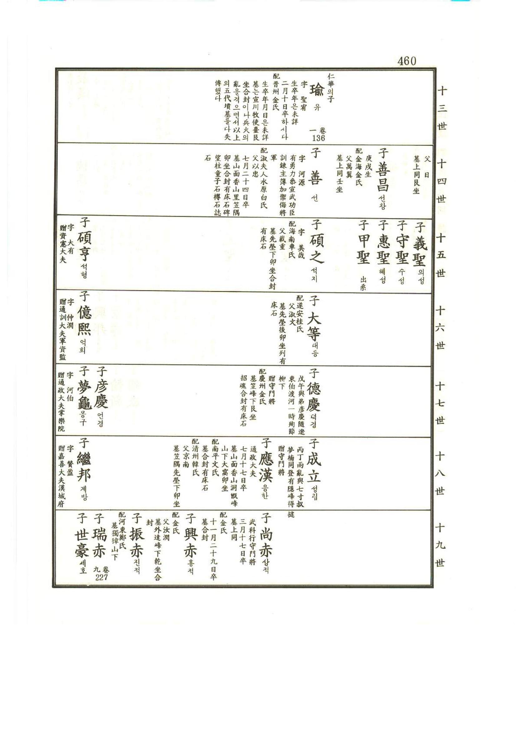 강릉유씨대동보2권상 460페이지