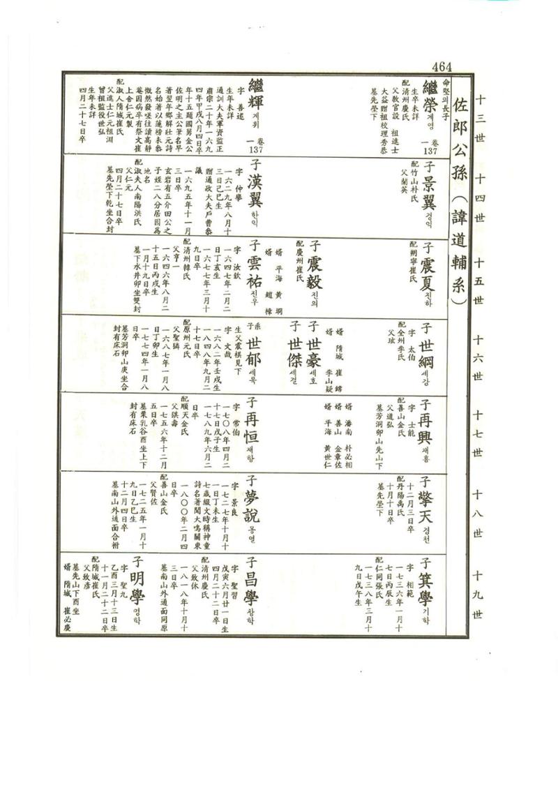 강릉유씨대동보2권상 464페이지