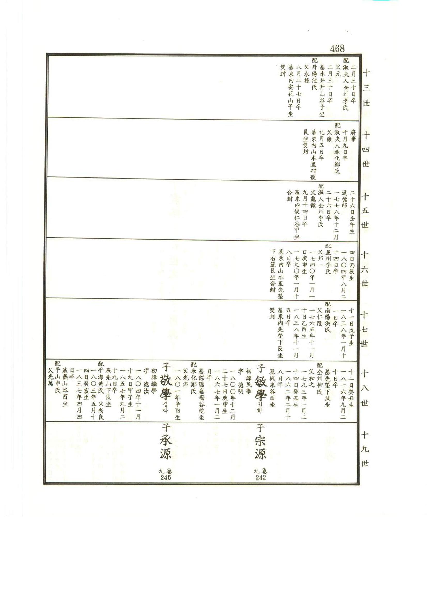 강릉유씨대동보2권상 468페이지