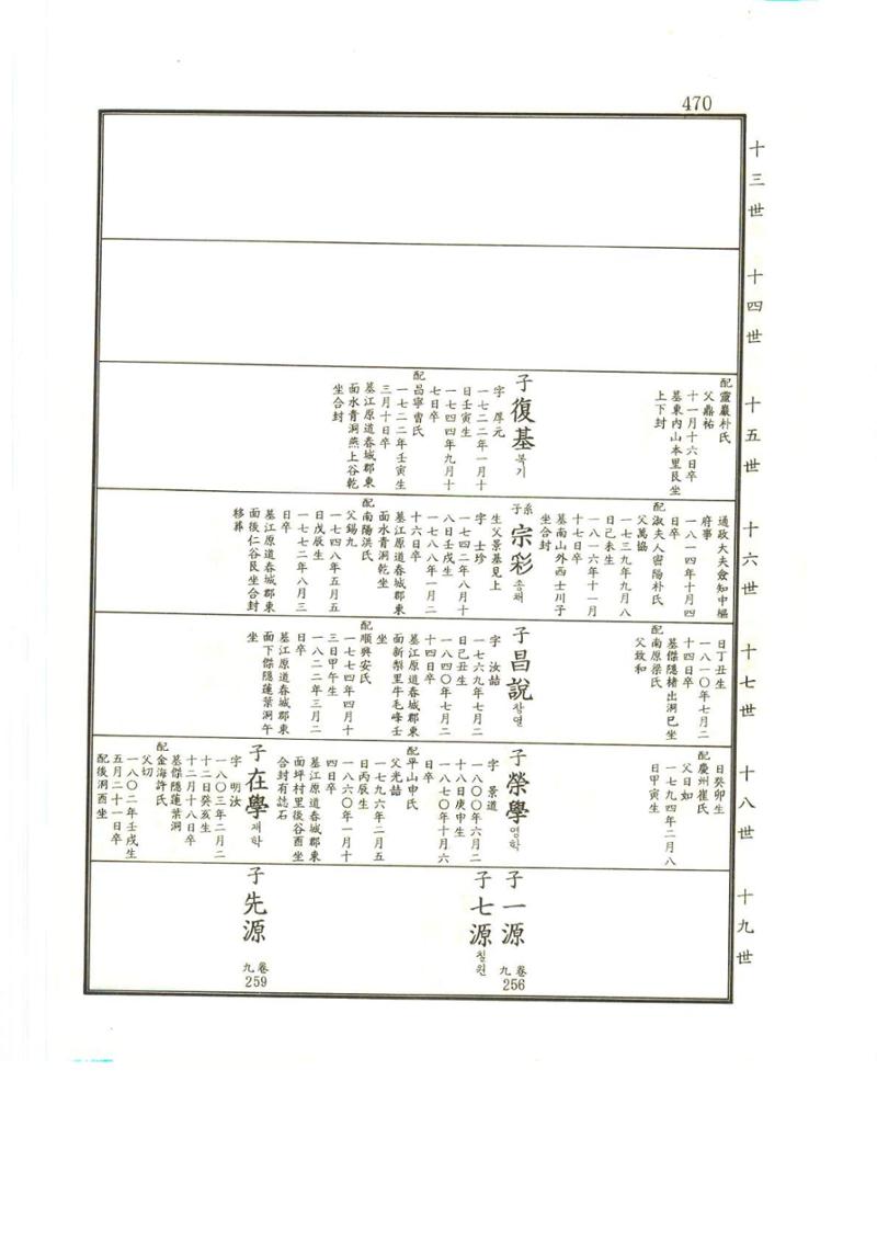 강릉유씨대동보2권상 470페이지