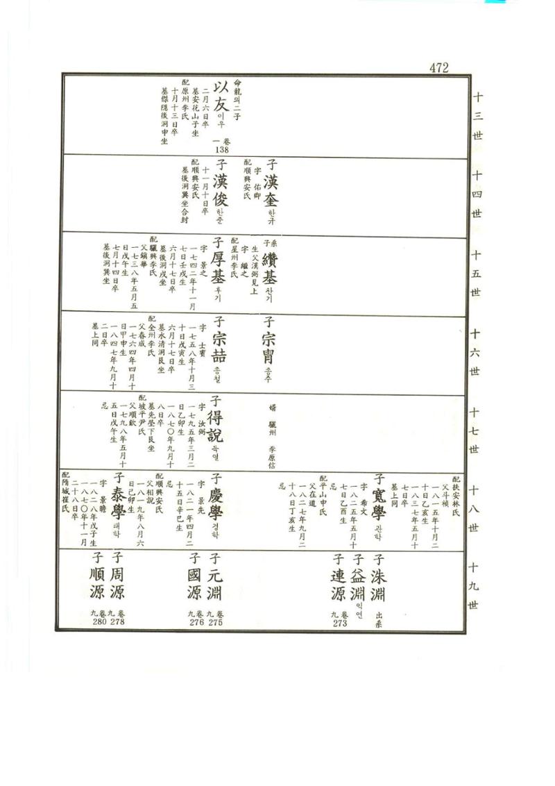 강릉유씨대동보2권상 472페이지