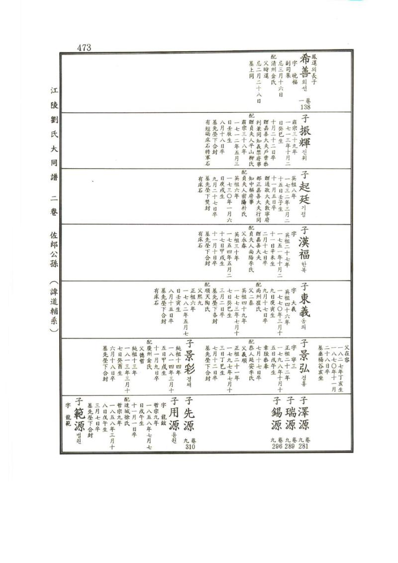강릉유씨대동보2권상 473페이지