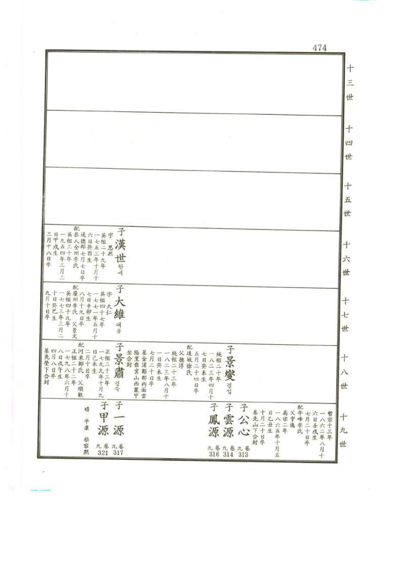 강릉유씨대동보2권상 474페이지