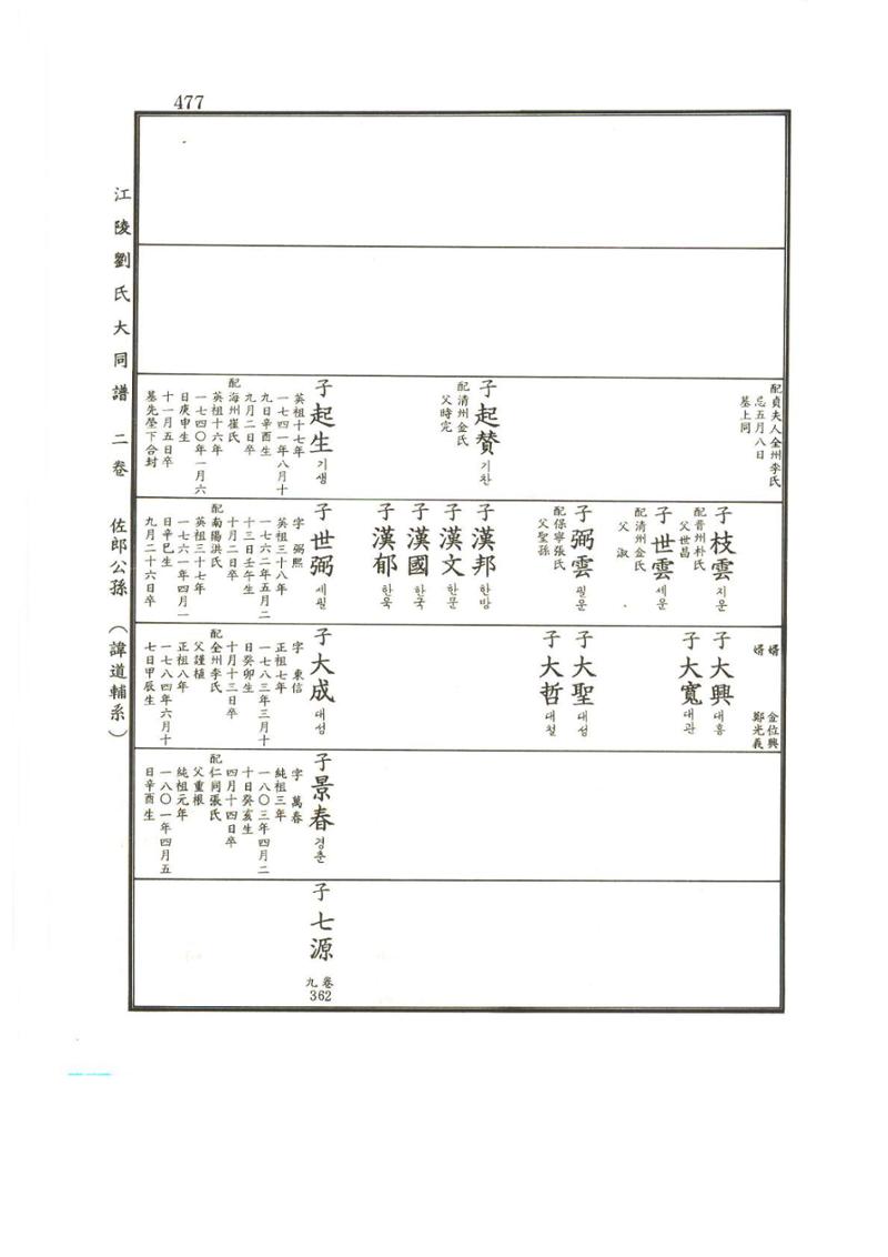 강릉유씨대동보2권상 477페이지